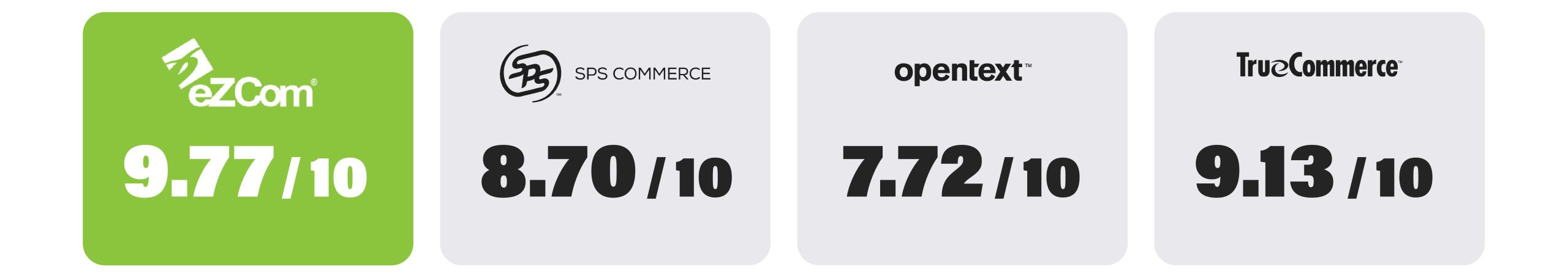eZCom Software logo with a rating of 9.77/10, highlighting top EDI provider ranking among competitors SPS Commerce, OpenText, and TrueCommerce.