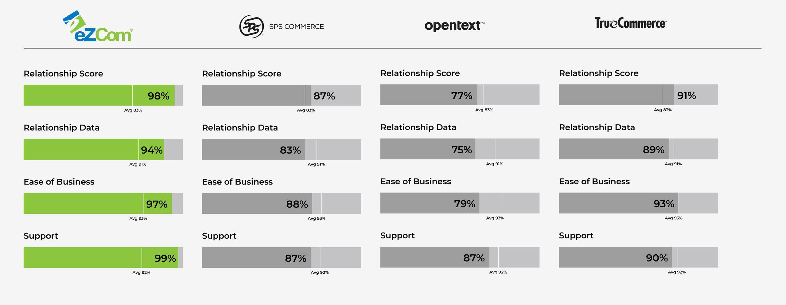 Side-by-side comparison chart of eZCom against competing EDI providers on G2's Relationship Index.