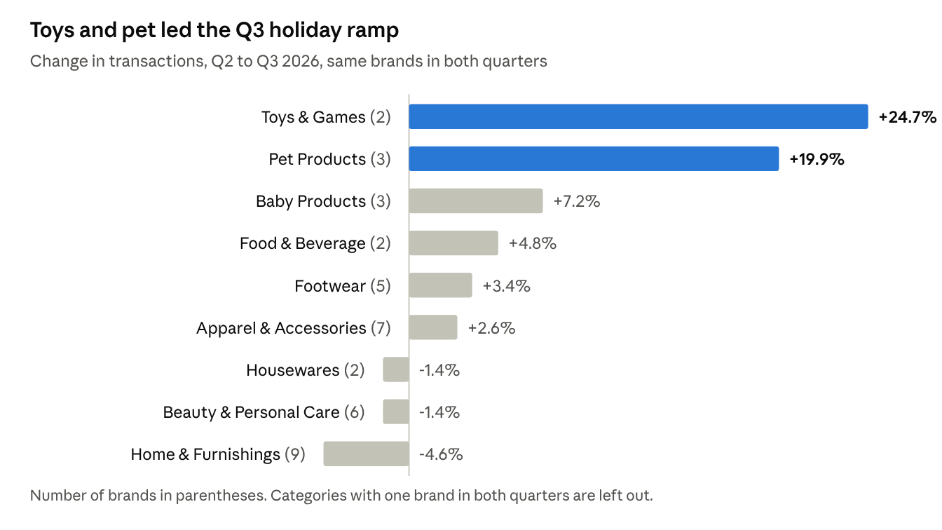 Bar chart: change in EDI transactions from Q2 to Q3 2026 by category. Toys & Games up 24.7% and Pet Products up 19.9% led the holiday ramp.