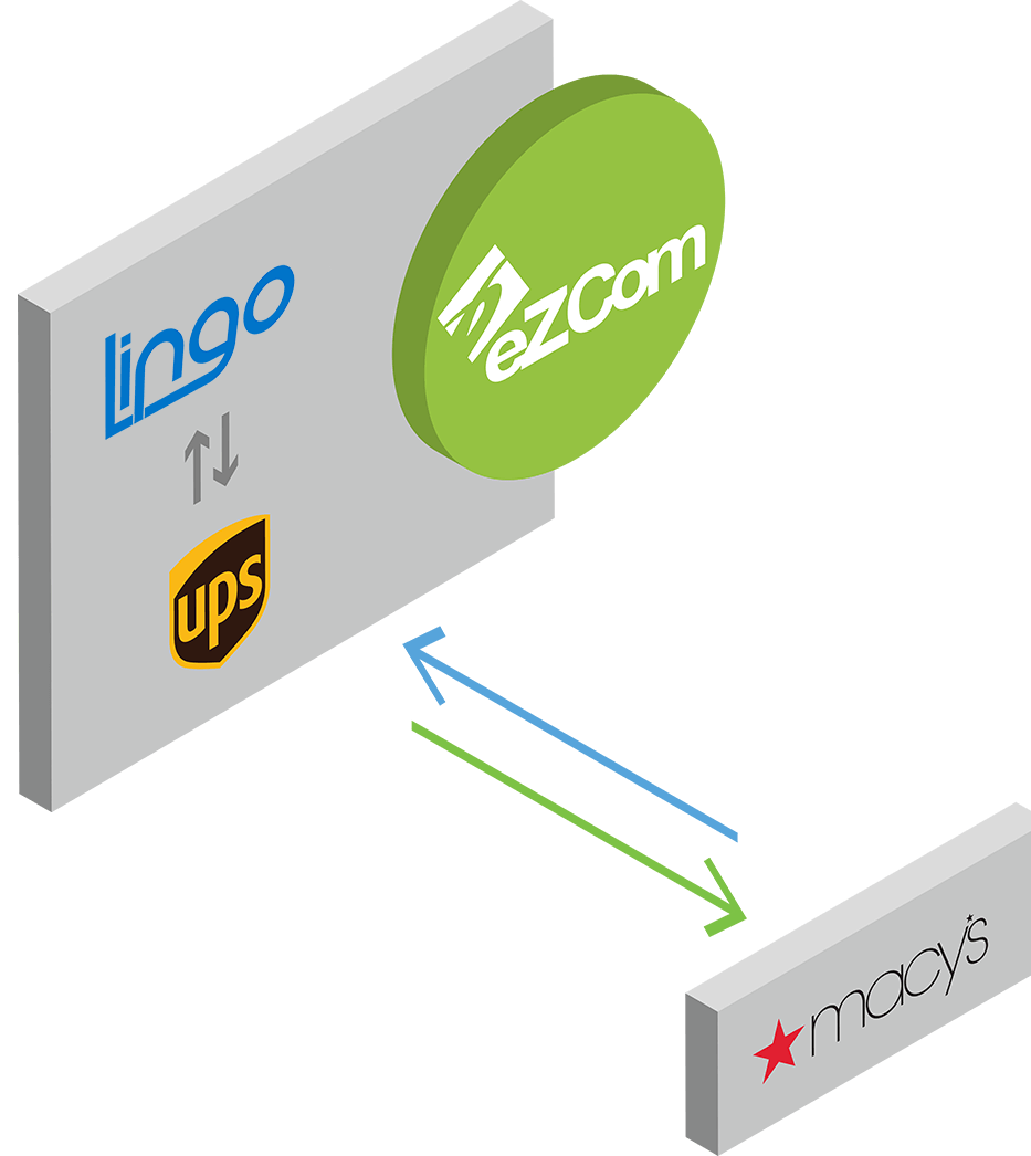 Diagram showing Lingo connecting to UPS, with eZCom exchanging EDI data with Macy's.