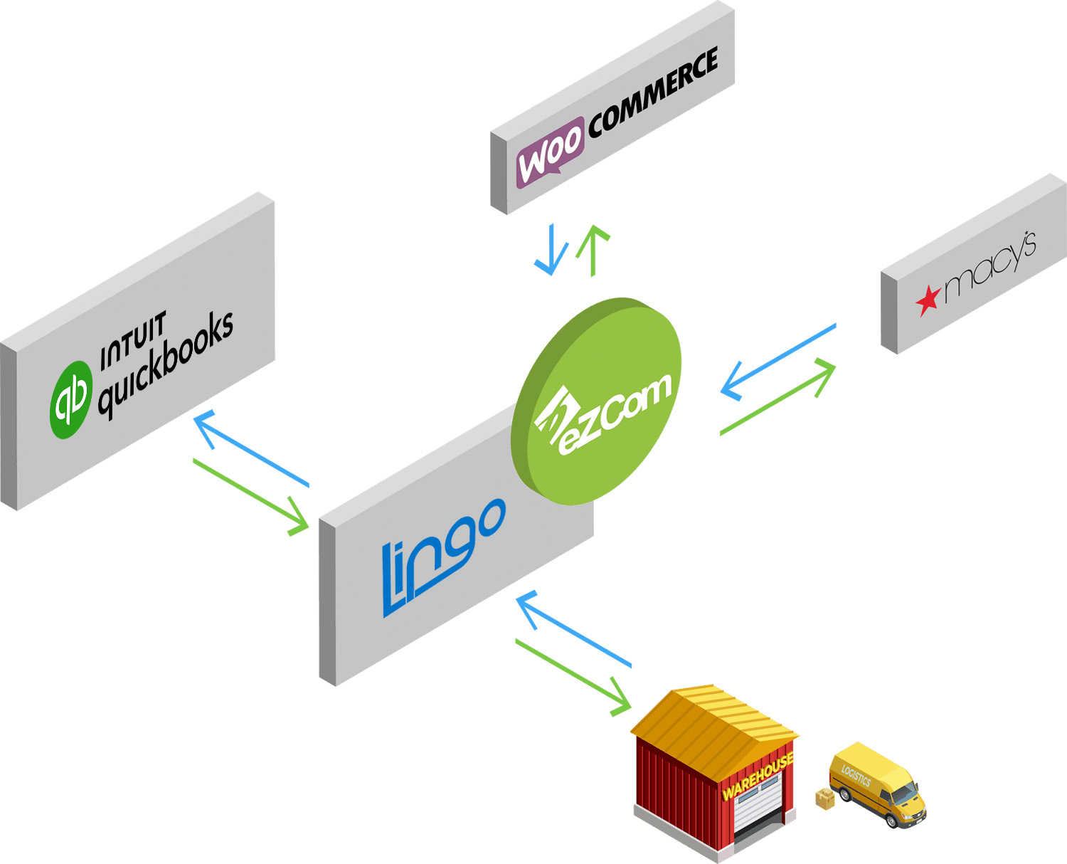 Diagram showing Lingo and eZCom connecting QuickBooks, WooCommerce, Macy's, and the warehouse/logistics provider.