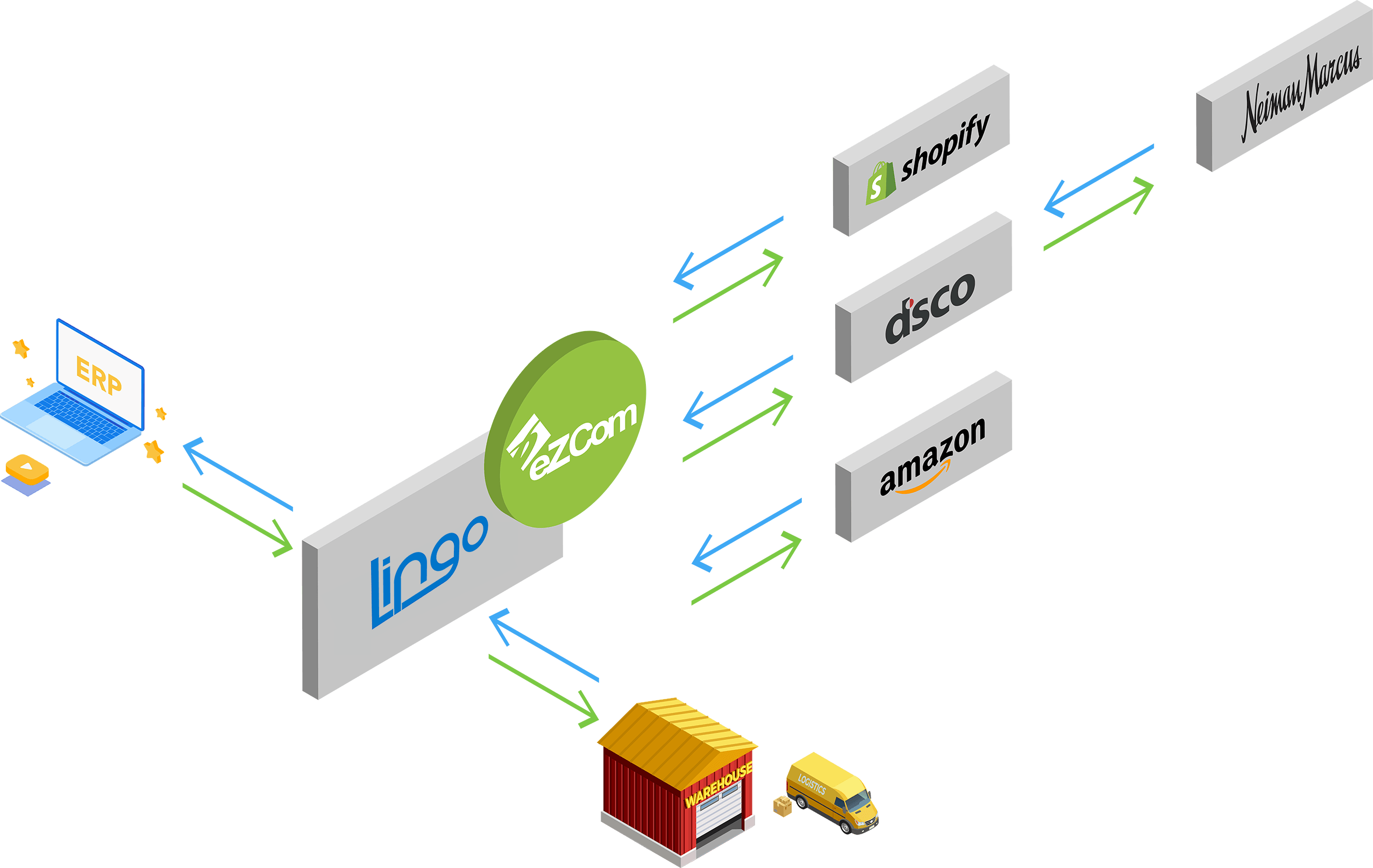 Diagram showing an ERP and Lingo/eZCom connecting Shopify, Dsco, Amazon, Neiman Marcus, and the warehouse/logistics provider.