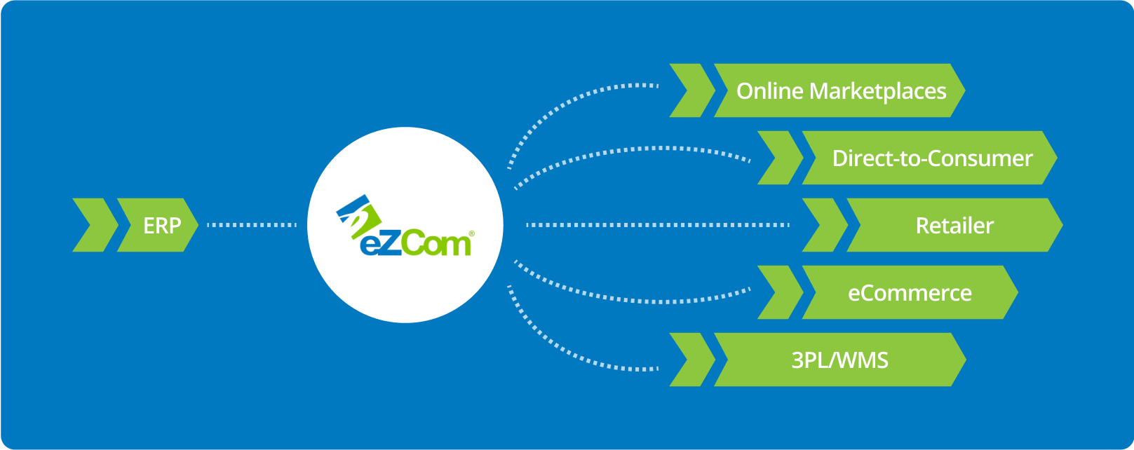 Diagram showing an ERP connecting through eZCom to Online Marketplaces, Direct-to-Consumer, Retailer, eCommerce, and 3PL/WMS systems.