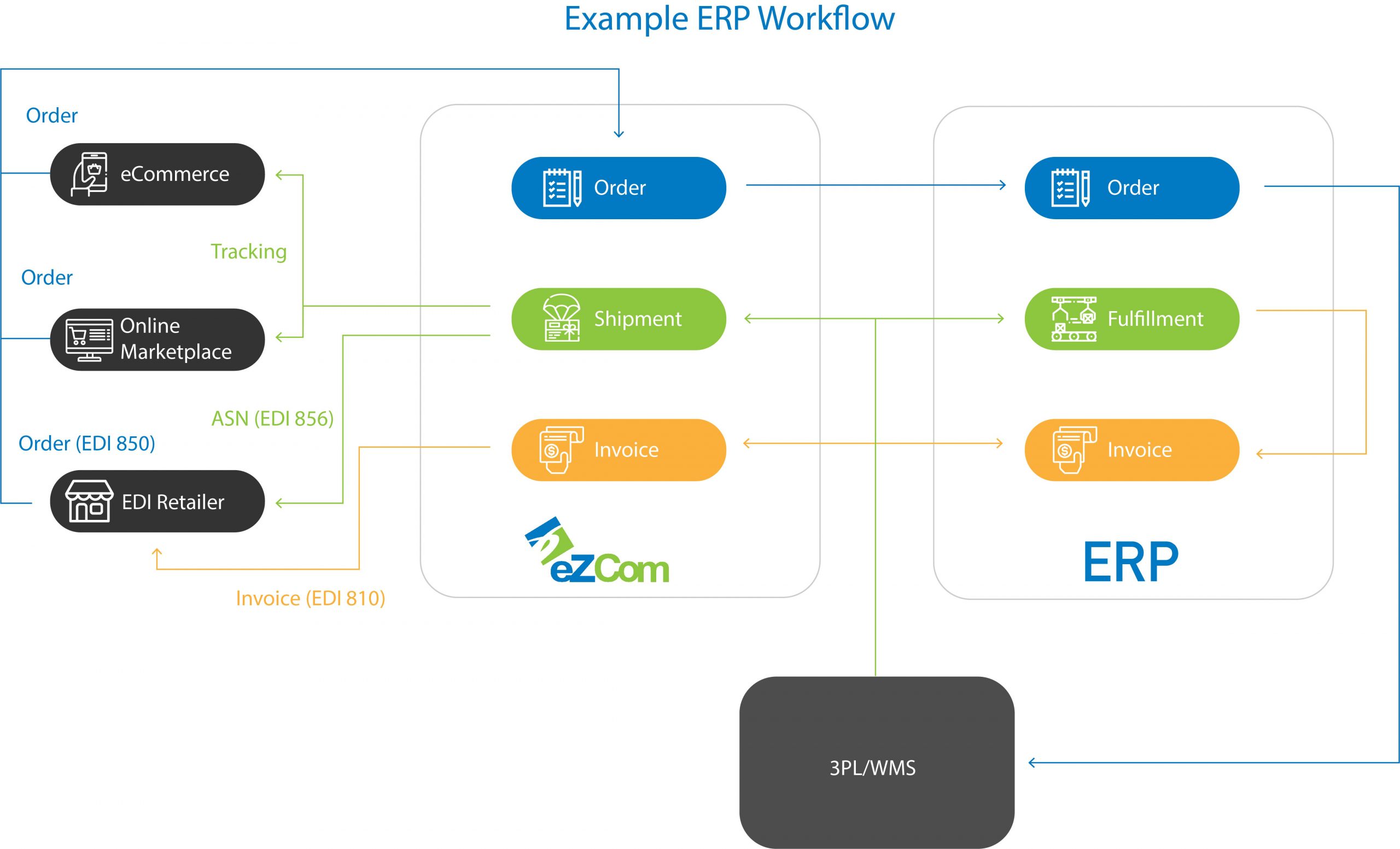 Example ERP workflow diagram showing orders, shipments, and invoices flowing between eCommerce, online marketplaces, and EDI retailers through eZCom to an ERP, with fulfillment handled by a 3PL/WMS.