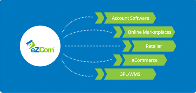 Diagram showing eZCom connecting Account Software, Online Marketplaces, Retailer, eCommerce, and 3PL/WMS systems.