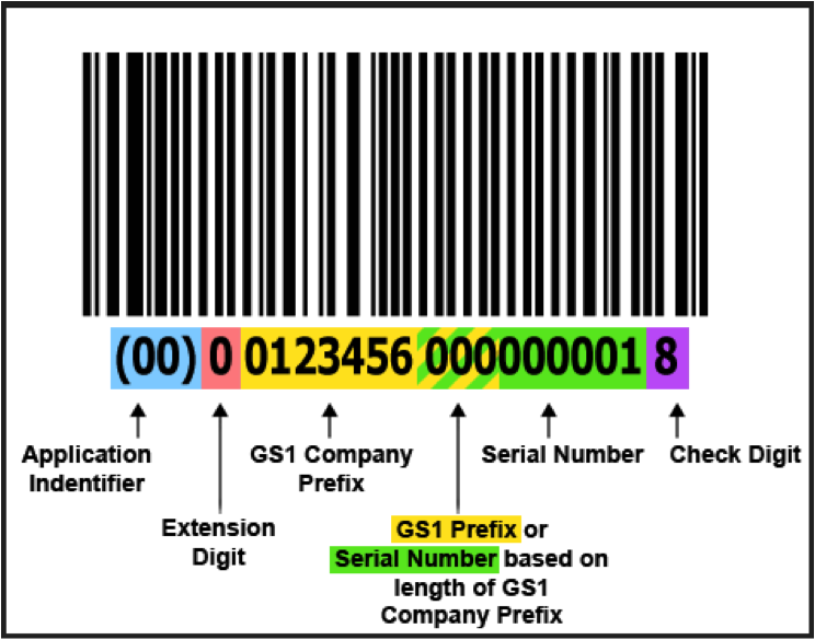 Example SSCC barcode labeled with its application identifier, GS1 company prefix, serial number, extension digit, and check digit.