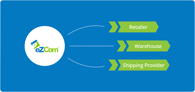 Diagram showing eZCom connecting a business to its Retailer, Warehouse, and Shipping Provider trading partners.