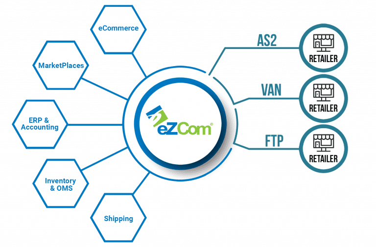 Amazon Vendor Central Software Integration