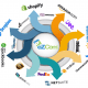 Infographic of eZComs connection to shipping, inventory, ERP, and ecommerce platforms