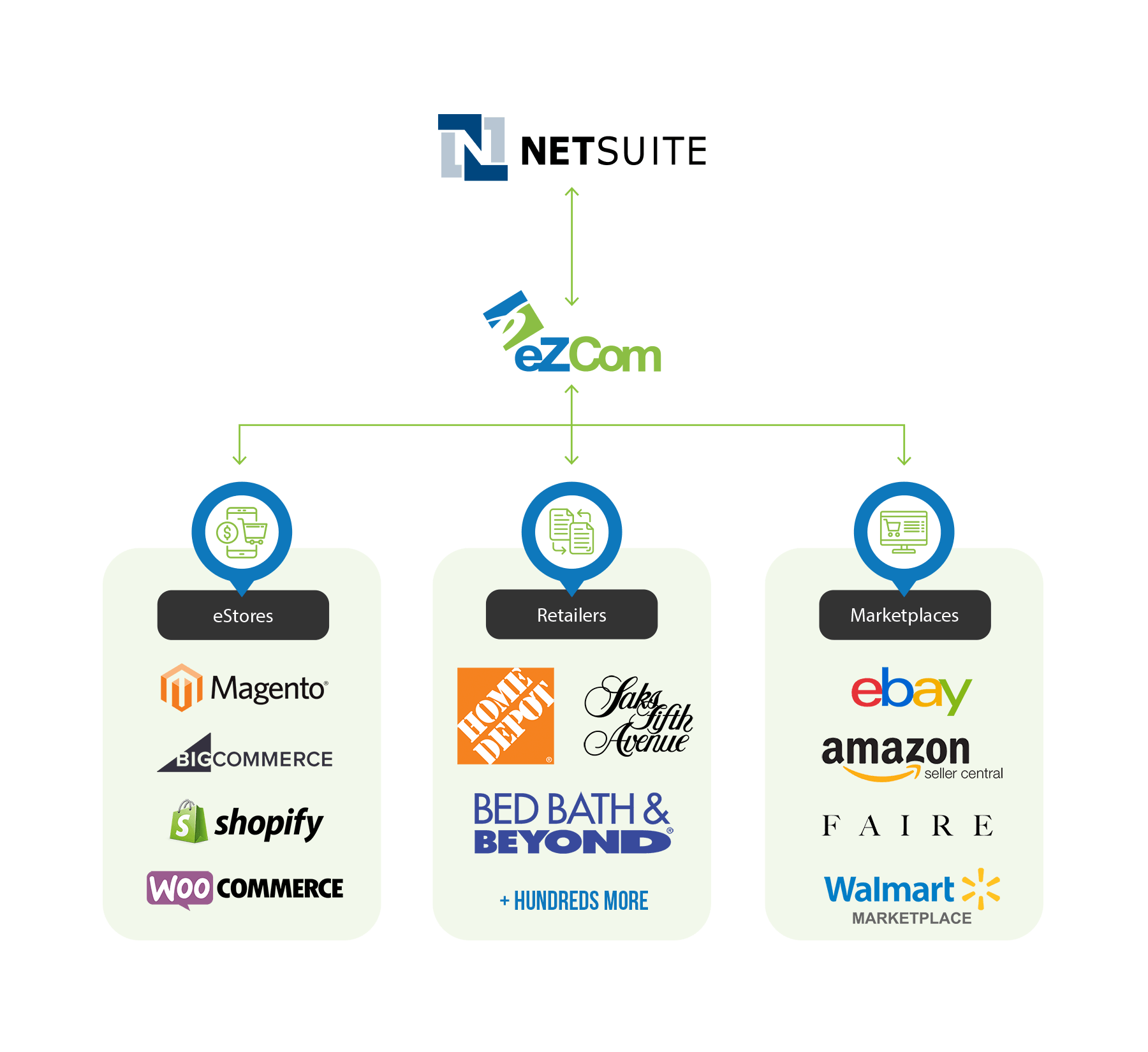 NetSuite EDI Integration Made Easy with Software