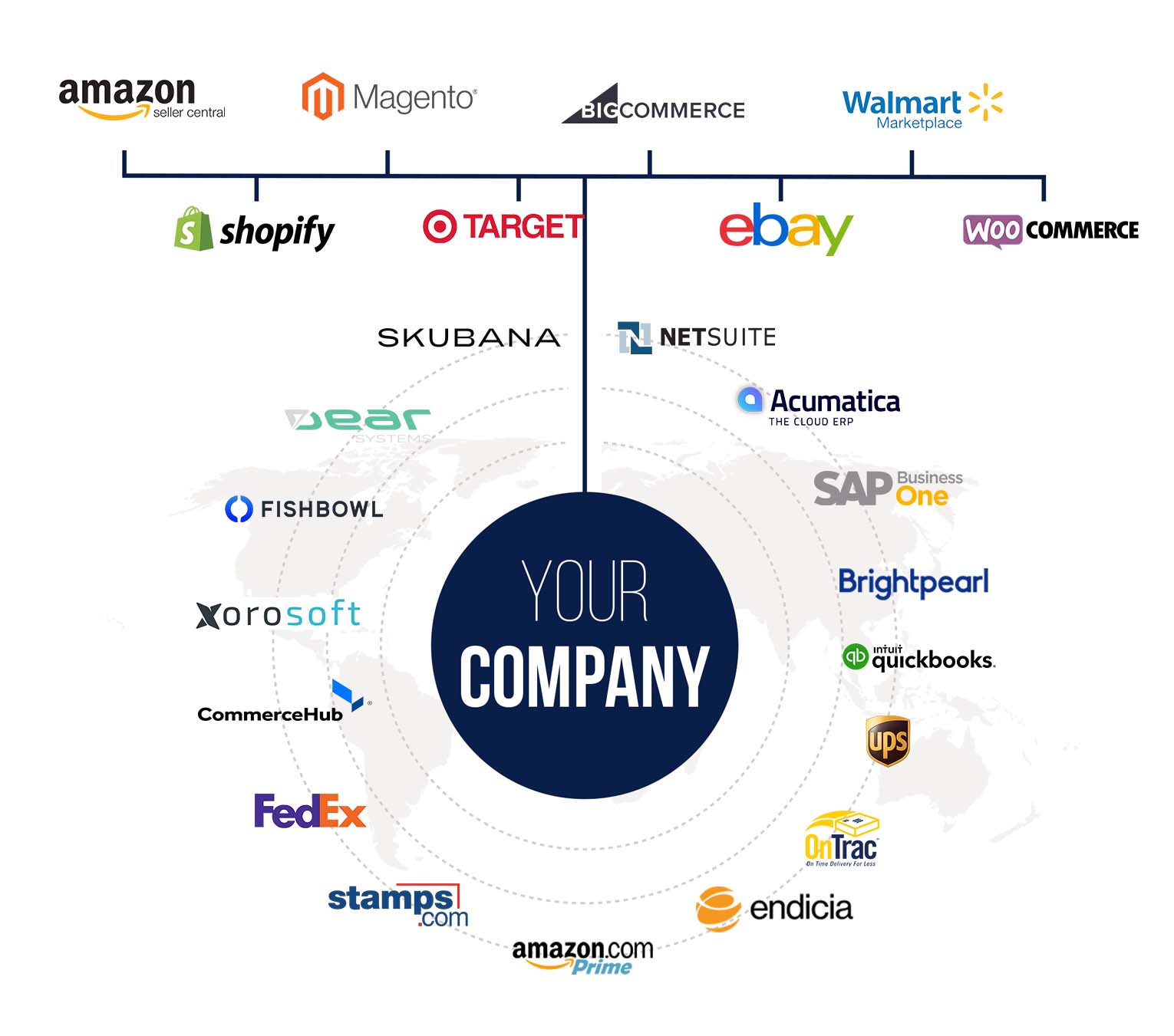 Connector3 Many different systems all coming together with our system