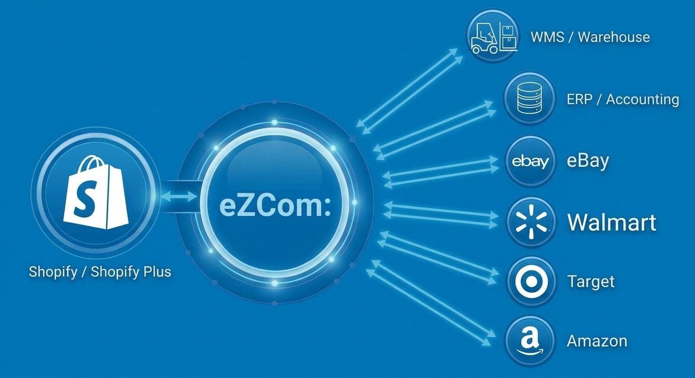 Shopify eZCom